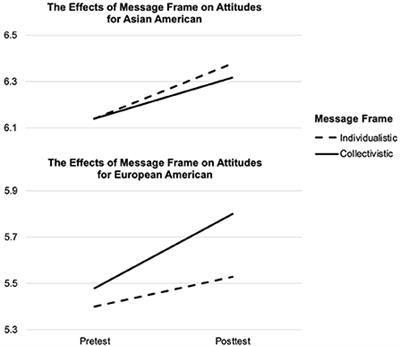 Being targeted: How counter-arguing and message relevance mediate the effects of cultural value appeals on disease prevention attitudes and behaviors